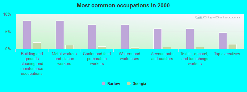 Most common occupations in 2000