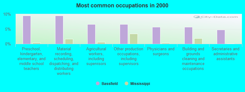 Most common occupations in 2000