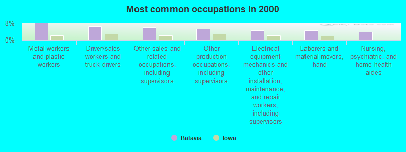 Most common occupations in 2000