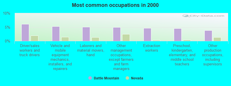 Most common occupations in 2000