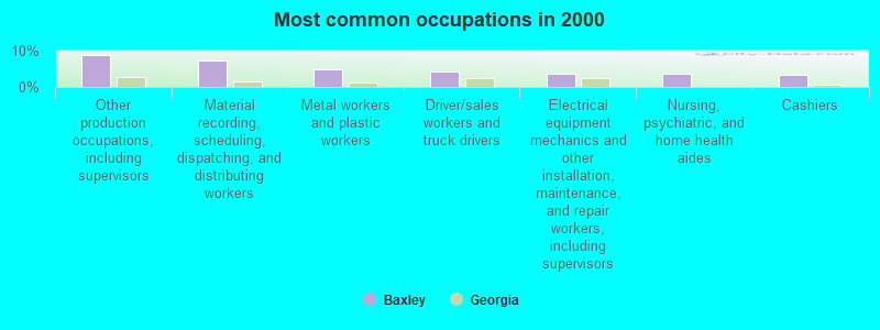 Most common occupations in 2000