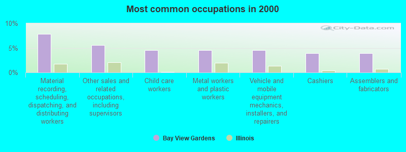 Most common occupations in 2000