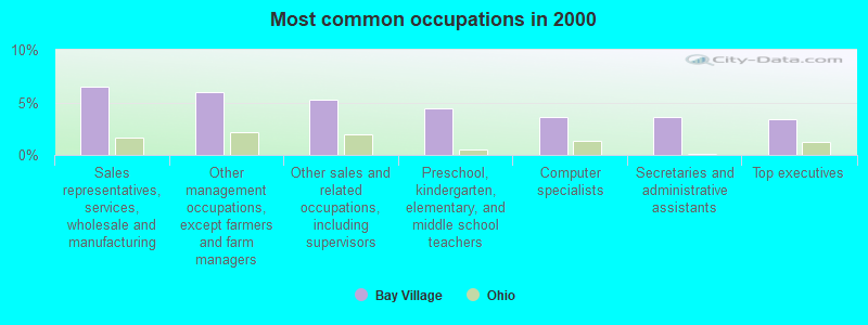 Most common occupations in 2000