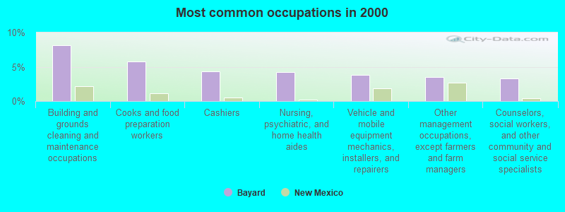 Most common occupations in 2000