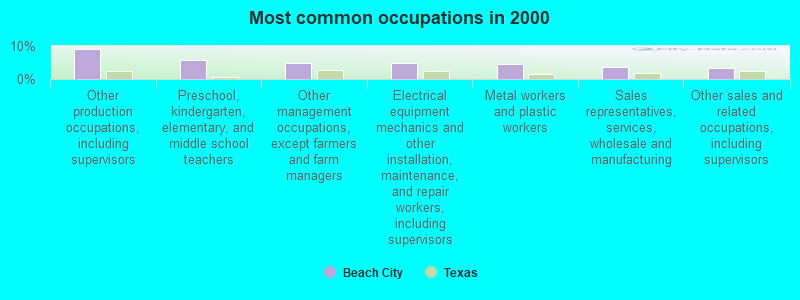 Most common occupations in 2000