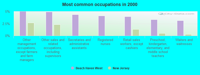 Most common occupations in 2000