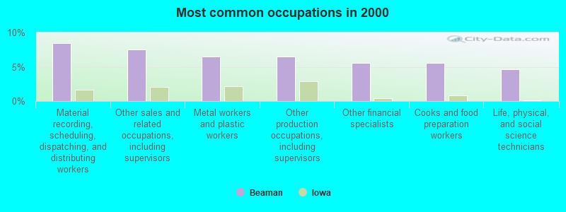 Most common occupations in 2000