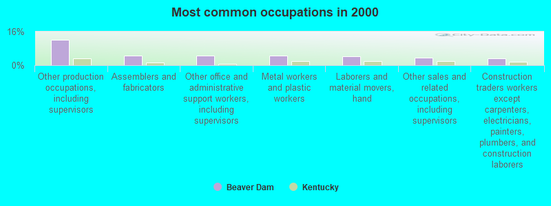 Most common occupations in 2000