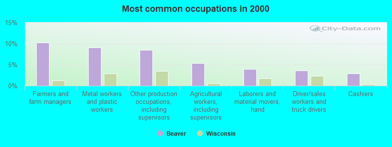 Most common occupations in 2000