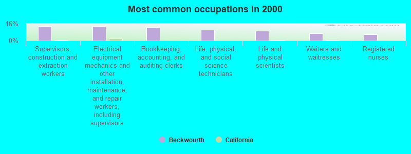 Most common occupations in 2000