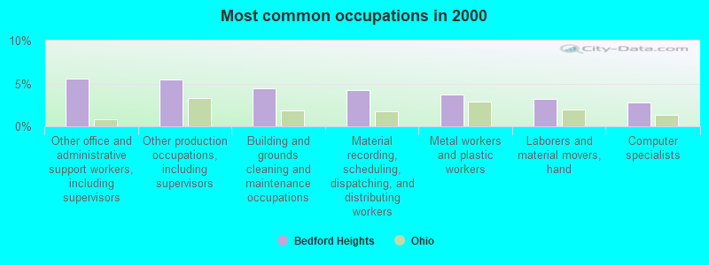 Most common occupations in 2000