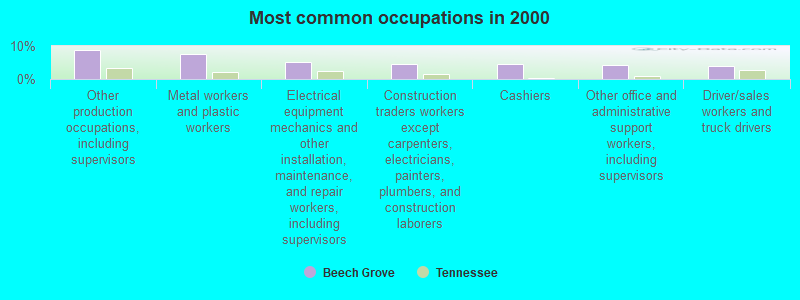 Most common occupations in 2000