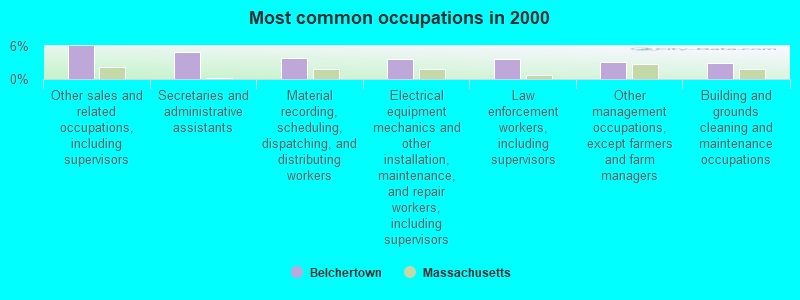 Most common occupations in 2000