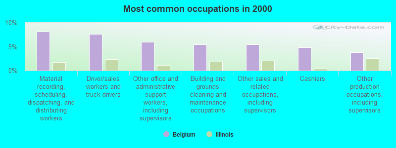 Most common occupations in 2000