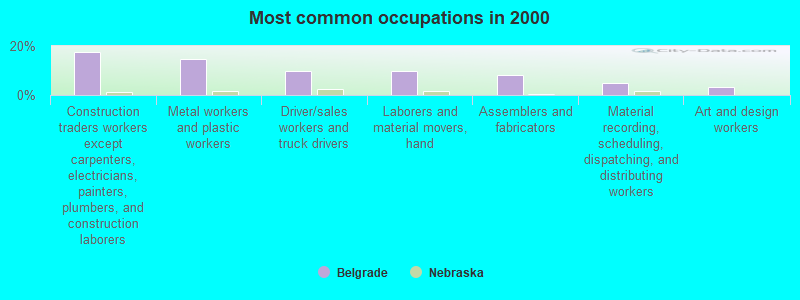 Most common occupations in 2000