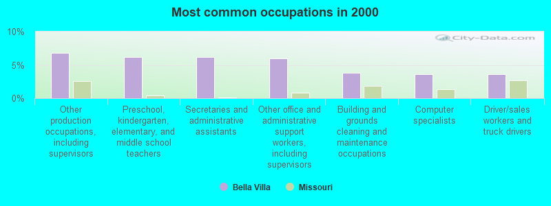 Most common occupations in 2000