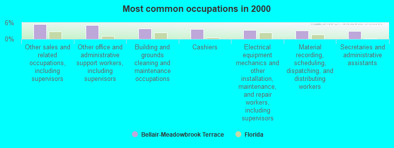 Most common occupations in 2000