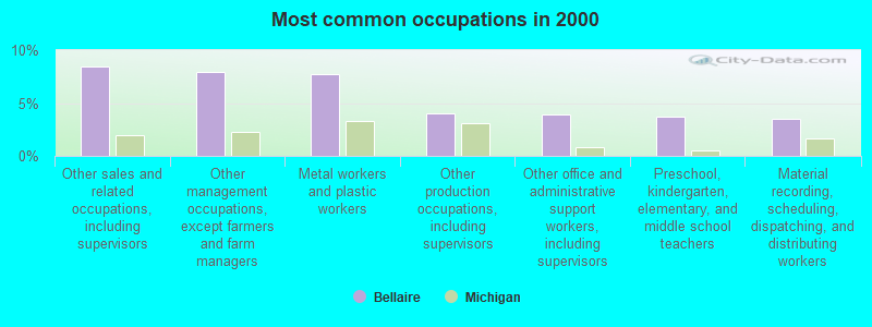 Most common occupations in 2000