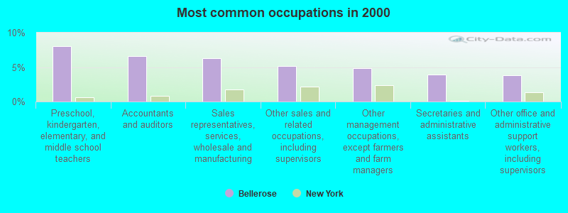 Most common occupations in 2000