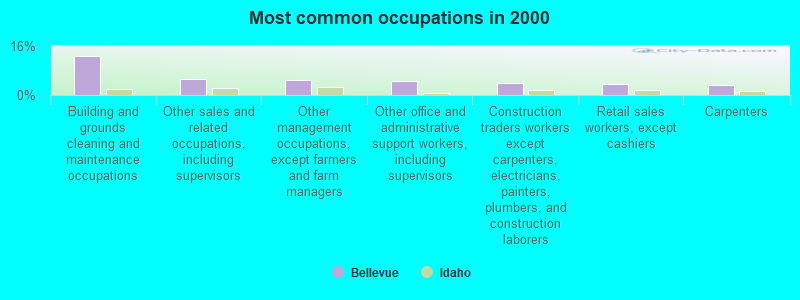 Most common occupations in 2000