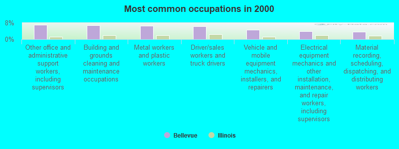 Most common occupations in 2000