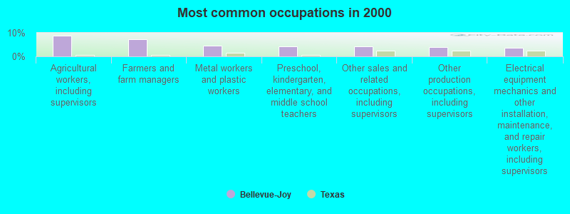 Most common occupations in 2000