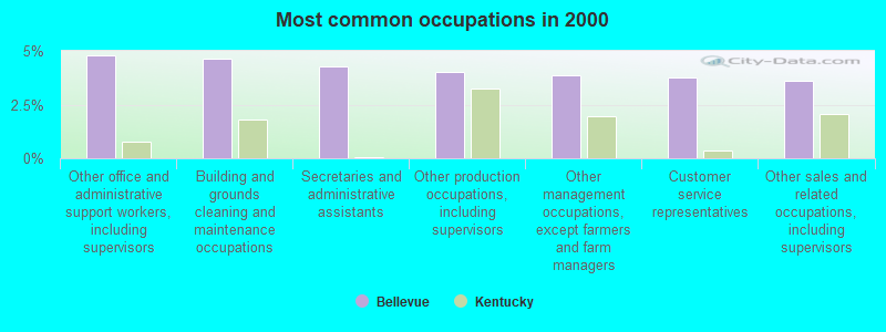 Most common occupations in 2000