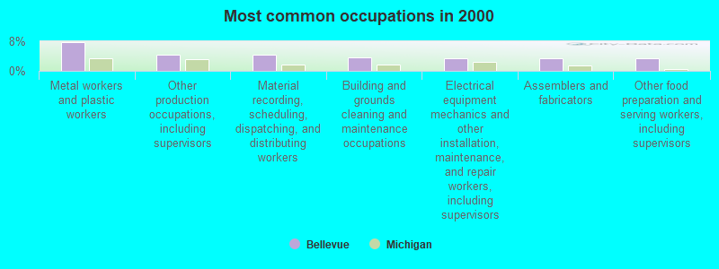 Most common occupations in 2000