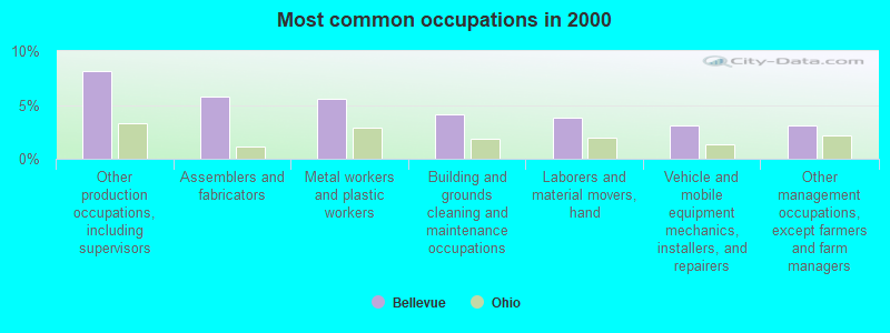 Most common occupations in 2000