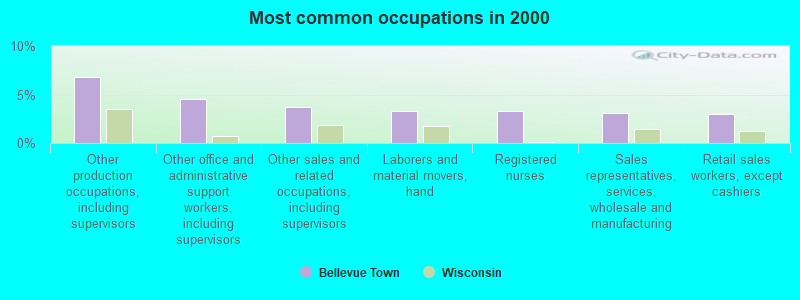 Most common occupations in 2000