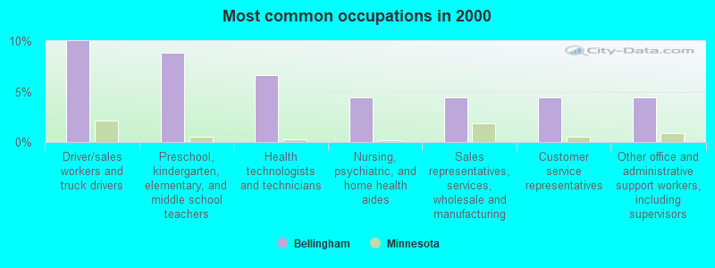 Most common occupations in 2000