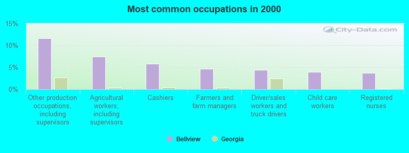 Most common occupations in 2000