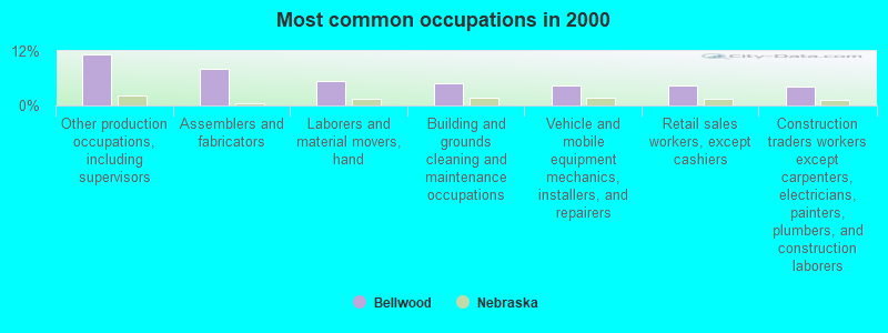 Most common occupations in 2000