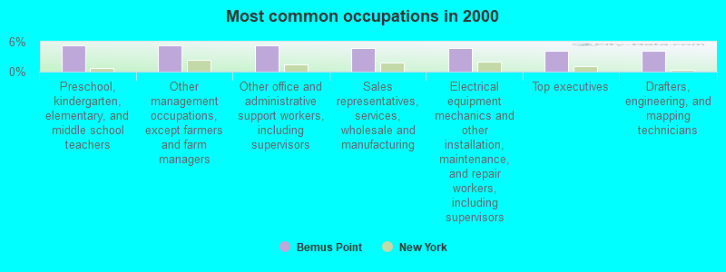 Most common occupations in 2000