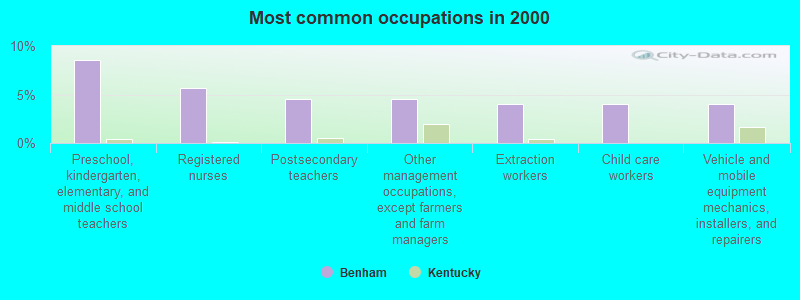 Most common occupations in 2000