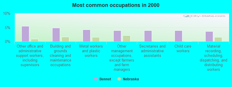 Most common occupations in 2000