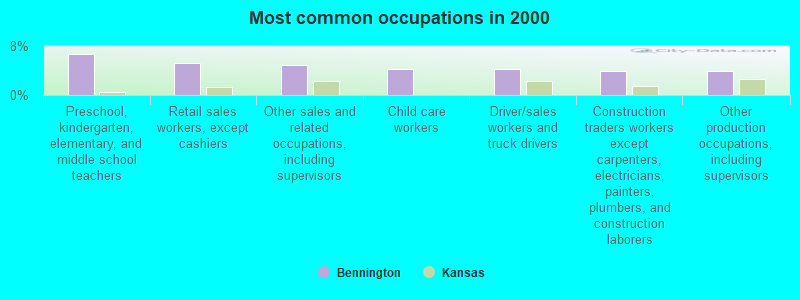 Most common occupations in 2000