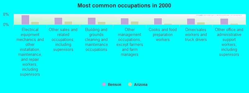 Most common occupations in 2000