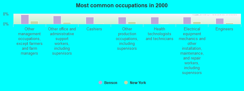 Most common occupations in 2000