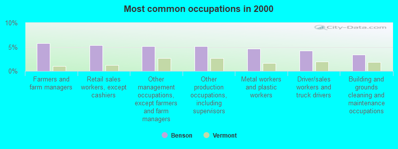 Most common occupations in 2000