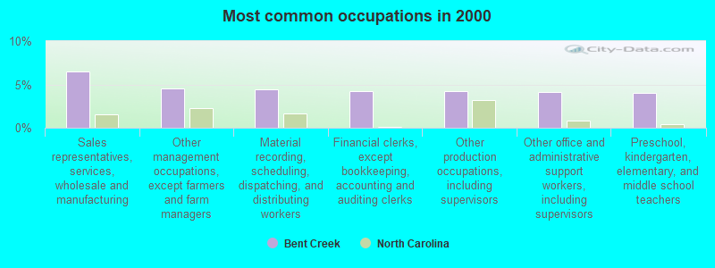 Most common occupations in 2000