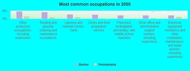 Most common occupations in 2000