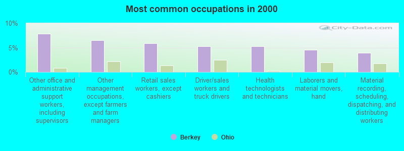 Most common occupations in 2000