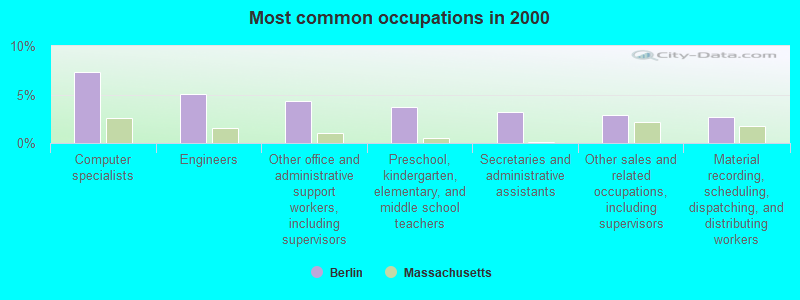 Most common occupations in 2000