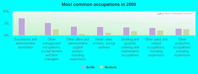 Most common occupations in 2000