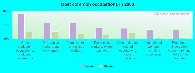 Most common occupations in 2000