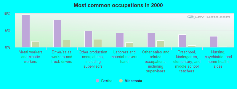 Most common occupations in 2000