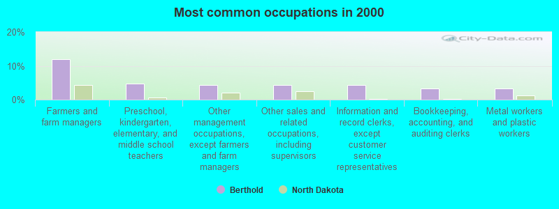 Most common occupations in 2000