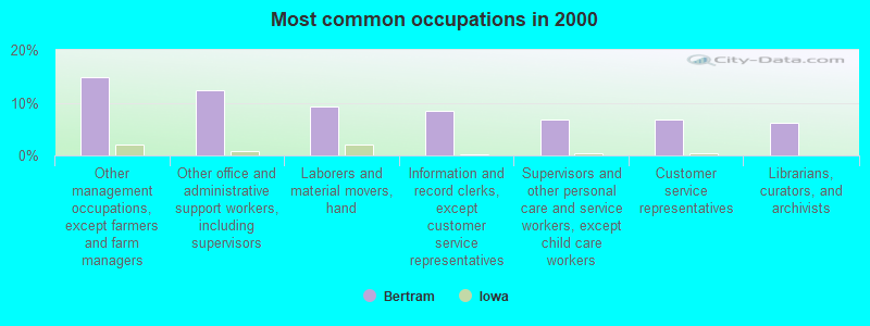 Most common occupations in 2000