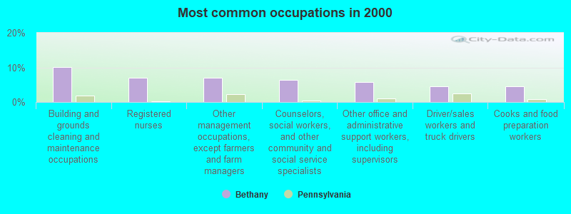 Most common occupations in 2000